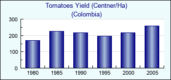 Colombia. Tomatoes Yield (Centner/Ha)