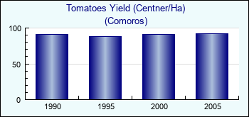 Comoros. Tomatoes Yield (Centner/Ha)