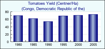 Congo, Democratic Republic of the. Tomatoes Yield (Centner/Ha)