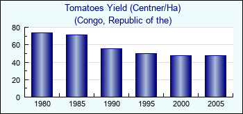 Congo, Republic of the. Tomatoes Yield (Centner/Ha)