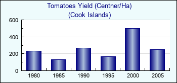 Cook Islands. Tomatoes Yield (Centner/Ha)