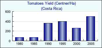 Costa Rica. Tomatoes Yield (Centner/Ha)