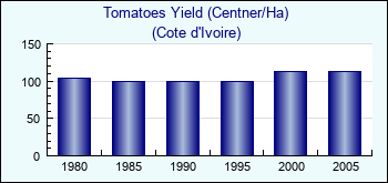 Cote d'Ivoire. Tomatoes Yield (Centner/Ha)