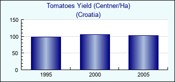 Croatia. Tomatoes Yield (Centner/Ha)