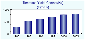Cyprus. Tomatoes Yield (Centner/Ha)
