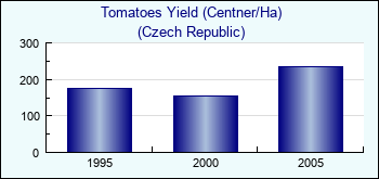 Czech Republic. Tomatoes Yield (Centner/Ha)