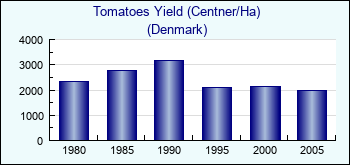 Denmark. Tomatoes Yield (Centner/Ha)