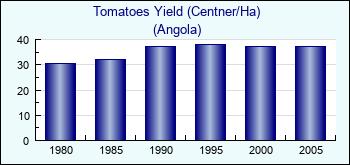 Angola. Tomatoes Yield (Centner/Ha)