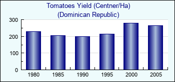 Dominican Republic. Tomatoes Yield (Centner/Ha)