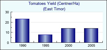 East Timor. Tomatoes Yield (Centner/Ha)