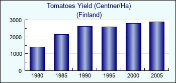 Finland. Tomatoes Yield (Centner/Ha)