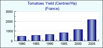 France. Tomatoes Yield (Centner/Ha)