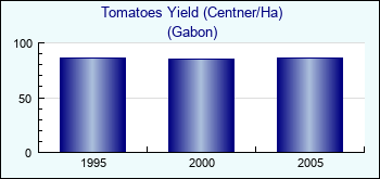 Gabon. Tomatoes Yield (Centner/Ha)
