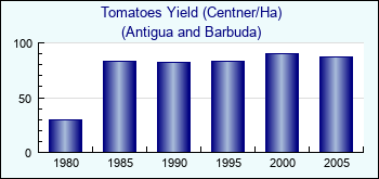 Antigua and Barbuda. Tomatoes Yield (Centner/Ha)