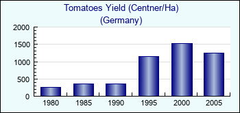 Germany. Tomatoes Yield (Centner/Ha)