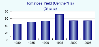 Ghana. Tomatoes Yield (Centner/Ha)