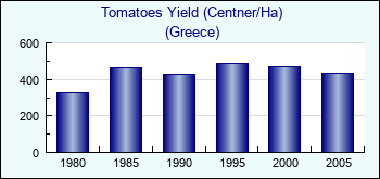 Greece. Tomatoes Yield (Centner/Ha)