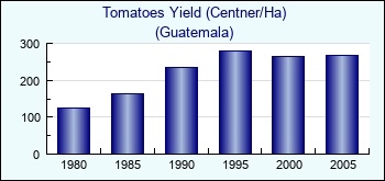 Guatemala. Tomatoes Yield (Centner/Ha)