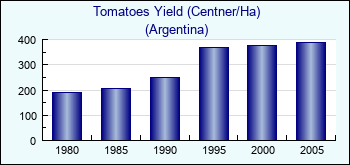 Argentina. Tomatoes Yield (Centner/Ha)