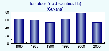 Guyana. Tomatoes Yield (Centner/Ha)