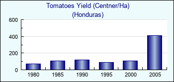 Honduras. Tomatoes Yield (Centner/Ha)