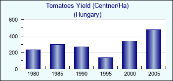 Hungary. Tomatoes Yield (Centner/Ha)