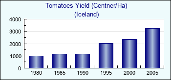 Iceland. Tomatoes Yield (Centner/Ha)
