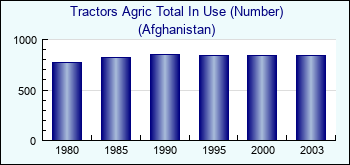 Afghanistan. Tractors Agric Total In Use (Number)