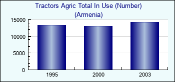 Armenia. Tractors Agric Total In Use (Number)