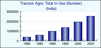 India. Tractors Agric Total In Use (Number)