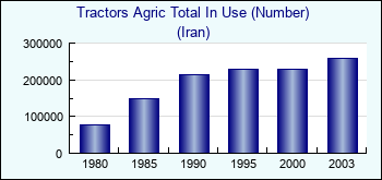 Iran. Tractors Agric Total In Use (Number)