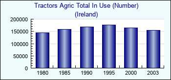 Ireland. Tractors Agric Total In Use (Number)