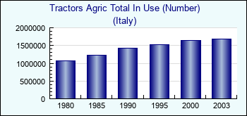 Italy. Tractors Agric Total In Use (Number)