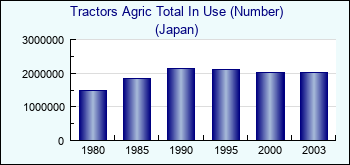 Japan. Tractors Agric Total In Use (Number)