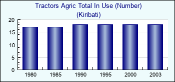 Kiribati. Tractors Agric Total In Use (Number)