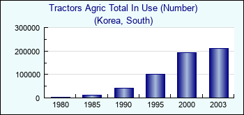 Korea, South. Tractors Agric Total In Use (Number)