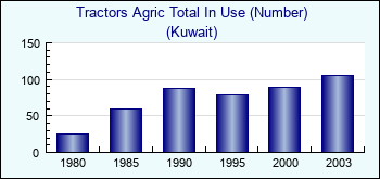 Kuwait. Tractors Agric Total In Use (Number)