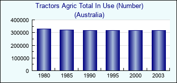 Australia. Tractors Agric Total In Use (Number)