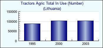 Lithuania. Tractors Agric Total In Use (Number)