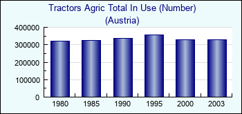 Austria. Tractors Agric Total In Use (Number)