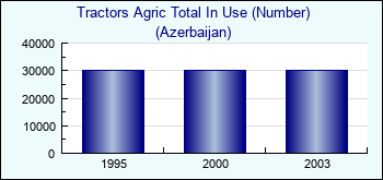 Azerbaijan. Tractors Agric Total In Use (Number)