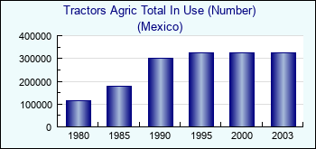 Mexico. Tractors Agric Total In Use (Number)