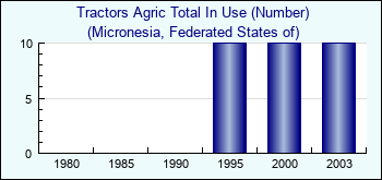Micronesia, Federated States of. Tractors Agric Total In Use (Number)