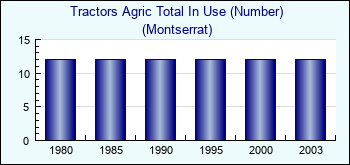 Montserrat. Tractors Agric Total In Use (Number)