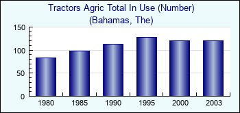 Bahamas, The. Tractors Agric Total In Use (Number)