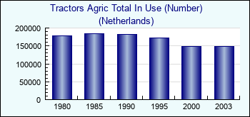 Netherlands. Tractors Agric Total In Use (Number)