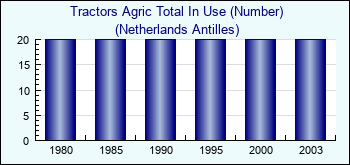 Netherlands Antilles. Tractors Agric Total In Use (Number)