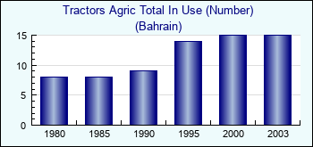 Bahrain. Tractors Agric Total In Use (Number)