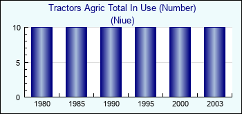 Niue. Tractors Agric Total In Use (Number)