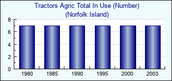 Norfolk Island. Tractors Agric Total In Use (Number)